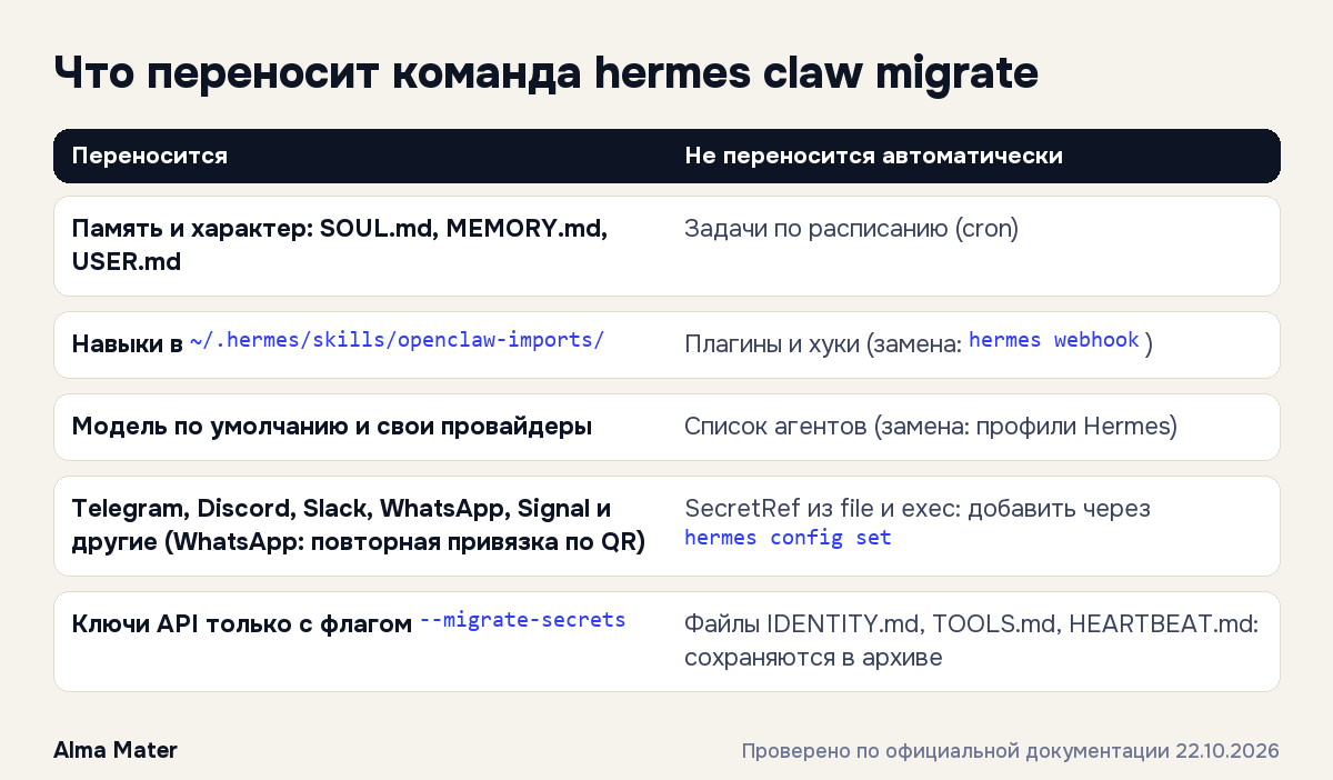 Таблица: что переносит команда hermes claw migrate и что остаётся на ручной перенос