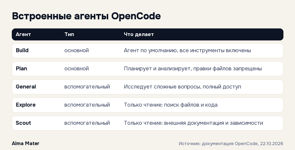 Таблица: встроенные агенты OpenCode Build, Plan, General, Explore и Scout