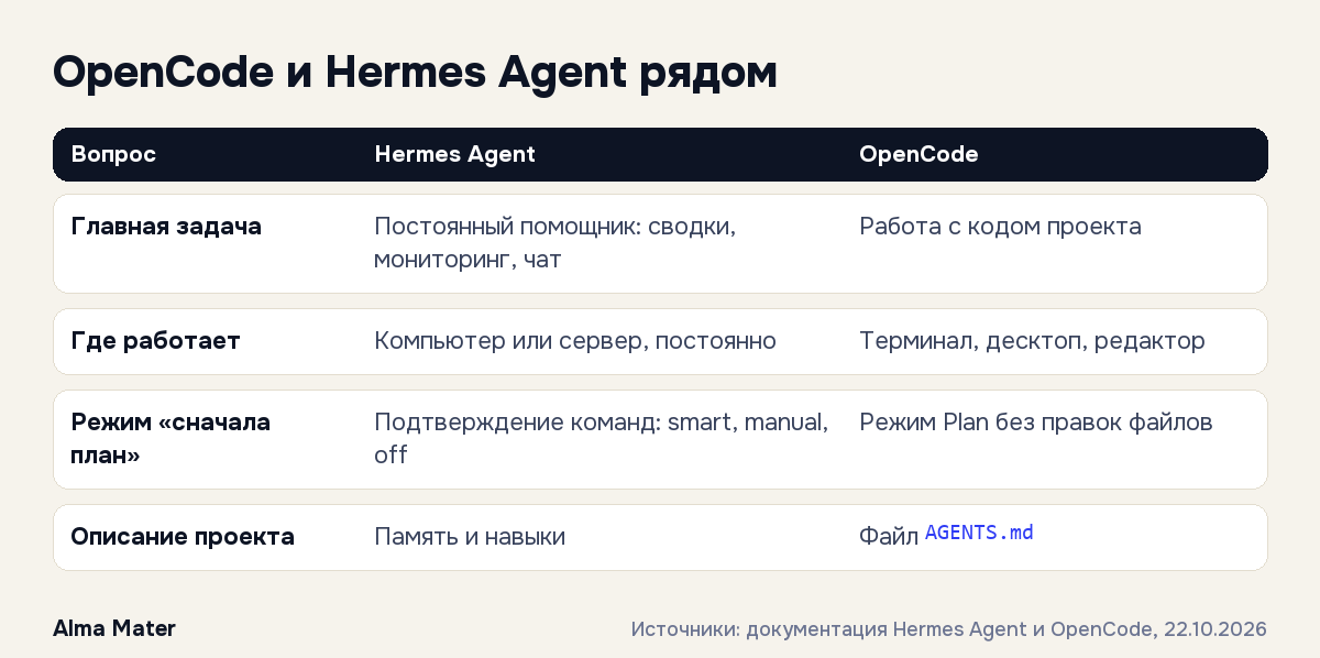 Сравнительная таблица Hermes Agent и OpenCode по задачам, месту работы и режимам